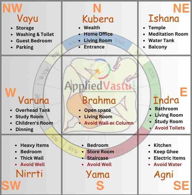 Vastu Direction And Its Significance